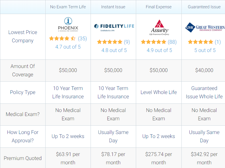 parents-insurance comparison