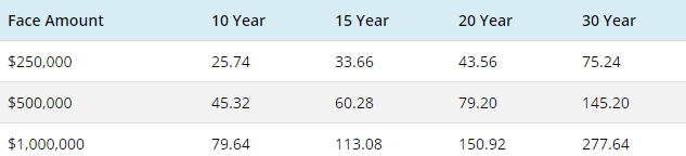 north american life insurance term rates                 