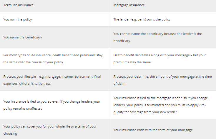 mortgage protection vs term life