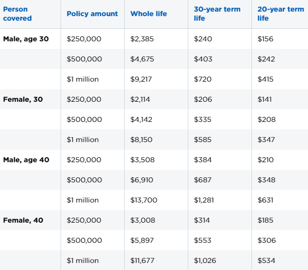 term-whole-life-premium-comparison