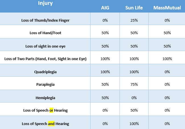 Accidental death and dismemberment insurance