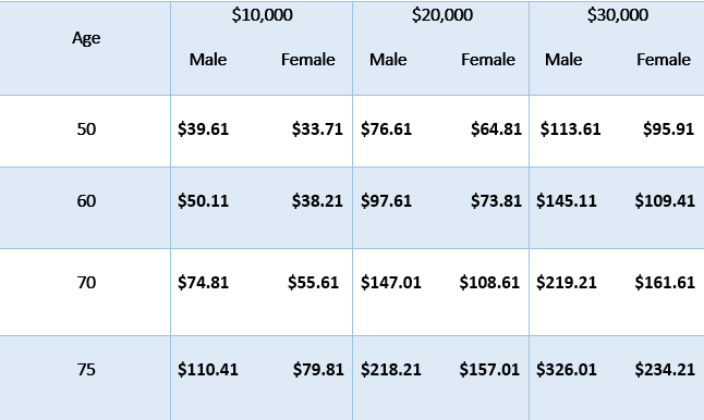 RNA final expense rates