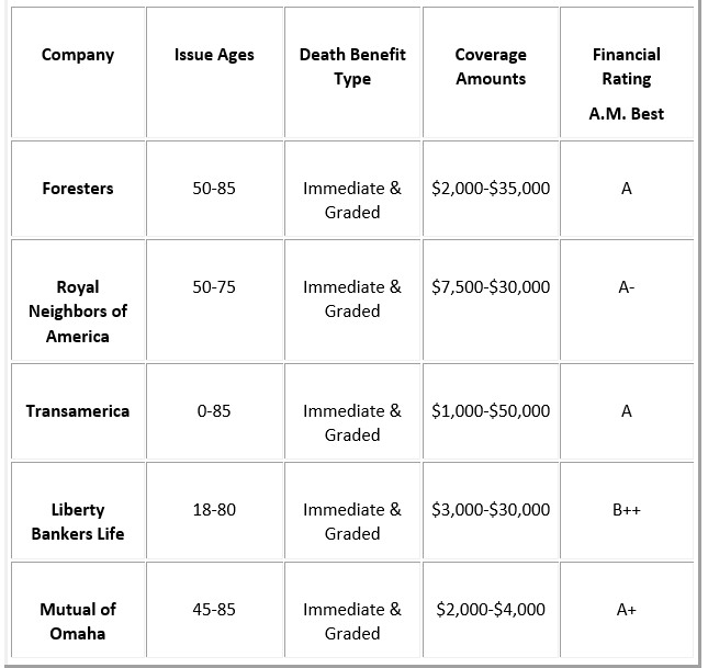 best final expense life insurance companies