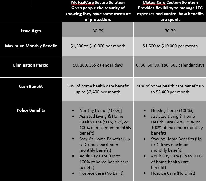 Mutual of Omaha Long term care specs.png