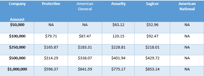 SAMPLE TERM LIFE RATES FEMALE 65