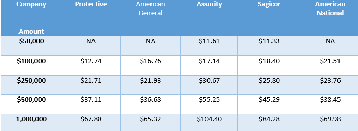 Sample term life rates male 40