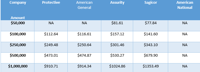 life insurance rates