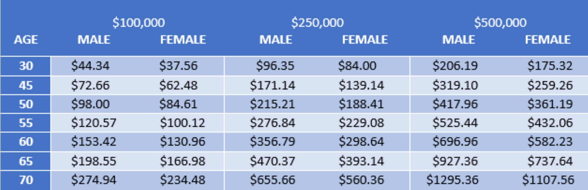 guaranteed universal life rates