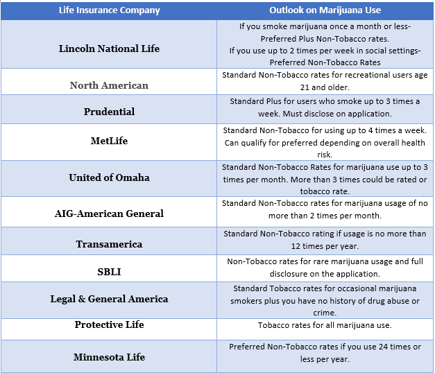 best life insurance companies for marijuana