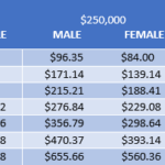 guaranteed universal life rates