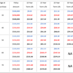 guaranteed universal life Life Insurance Rates for Term, Whole Life, & Universal Life