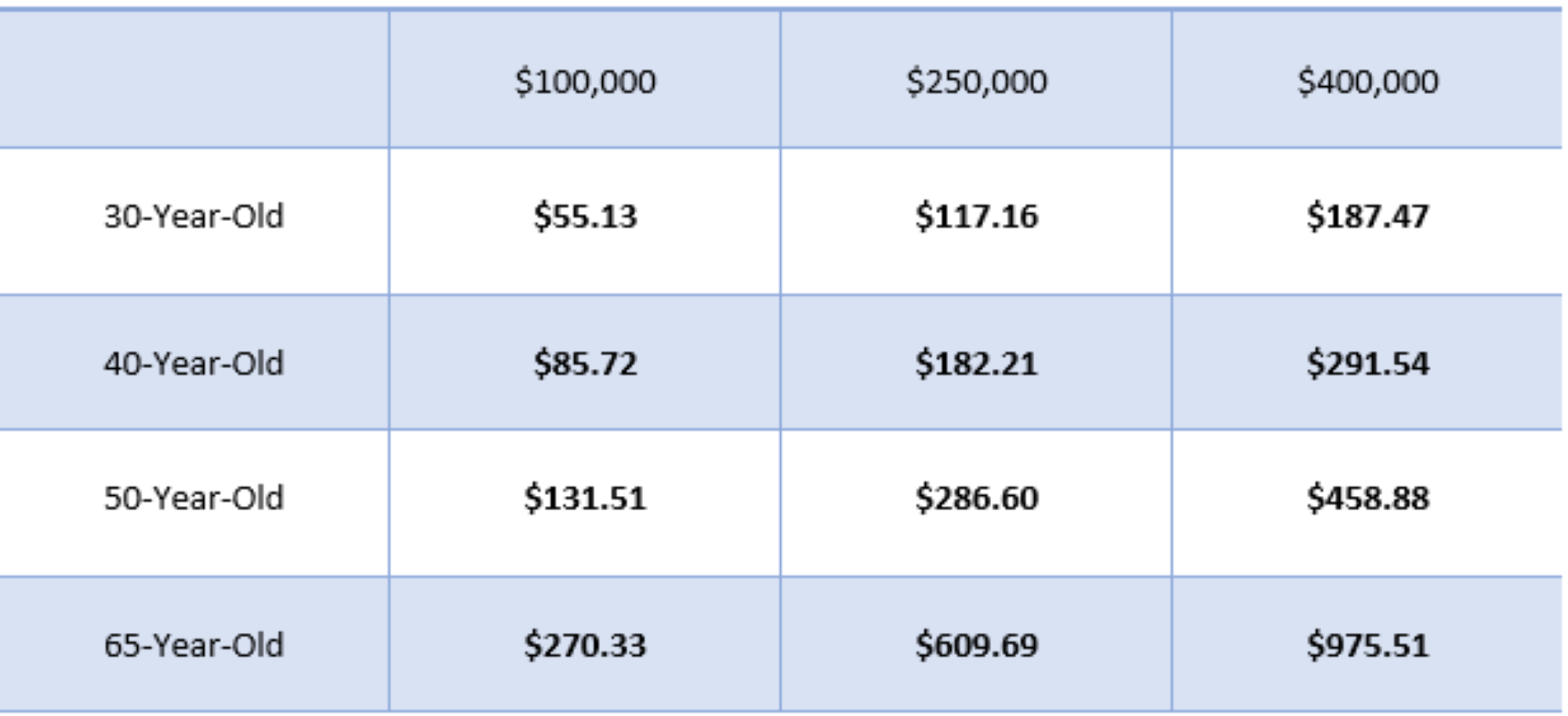 Sagicor Financial NLUL Rates Male