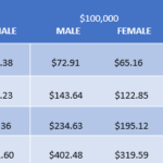 Whole life sample rates