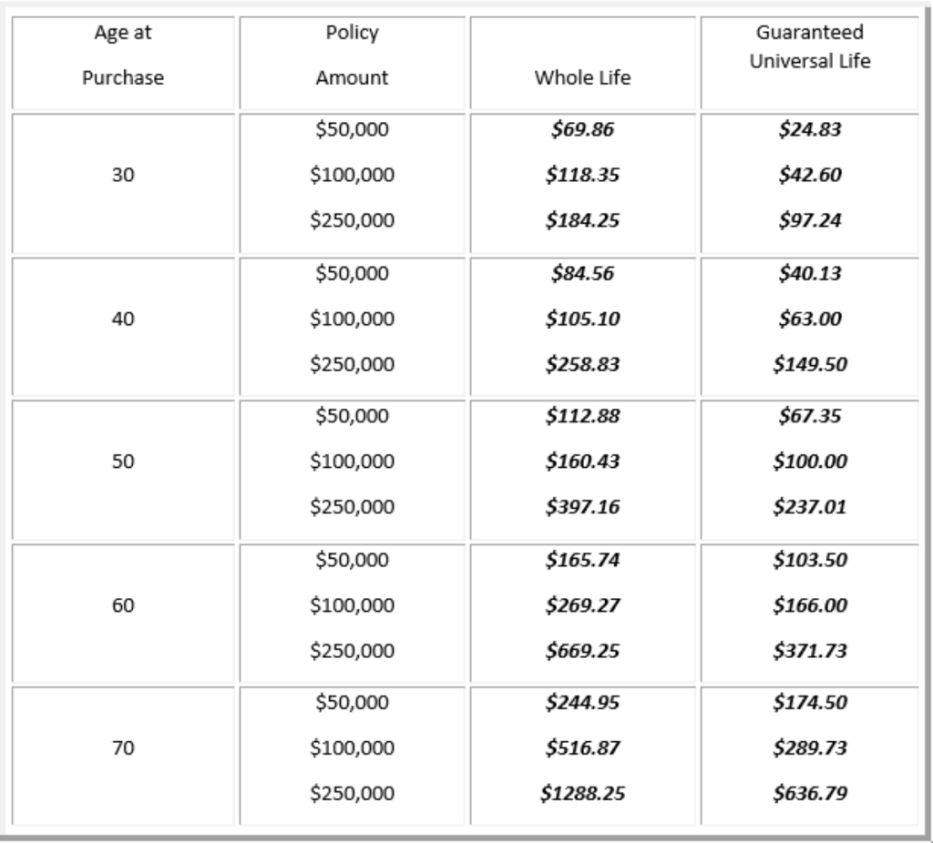 guaranteed universal life Guaranteed UL vs. Traditional UL-Which is Best?