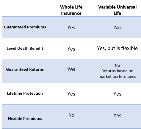 adjustable life insurance Whole Life vs Universal Life: Which is best?