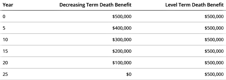 decreasing term What Is Decreasing Term Insurance?