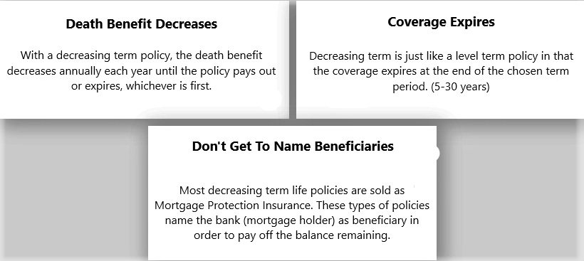 decreasing term What Is Decreasing Term Insurance?