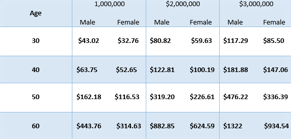 life insurance What Does a Million Dollar Life Insurance Policy Cost in 2020?