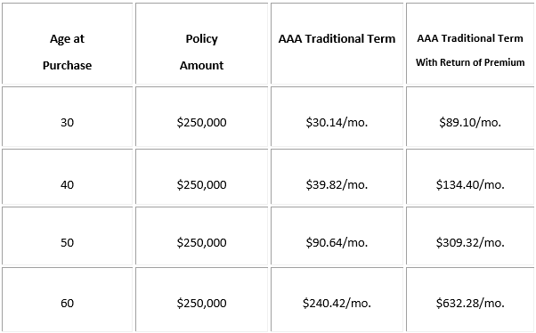 AAA term life insurance rates male