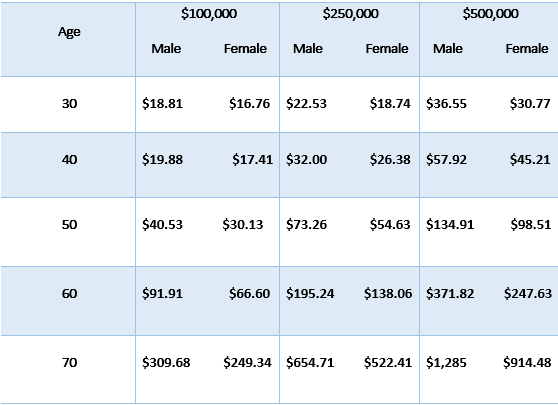 american general term rates