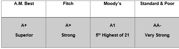 protective life insurance company ratings