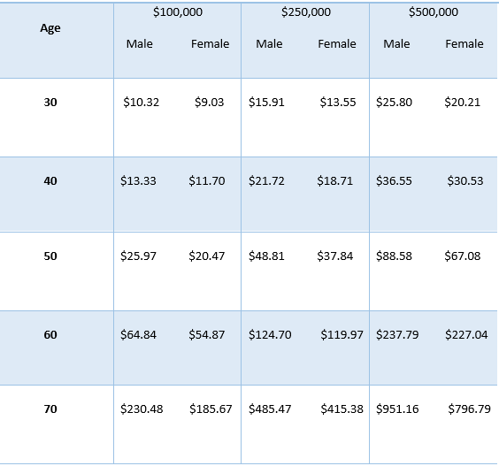 Transamerica A 2024 Review of Transamerica Life Insurance + Rates