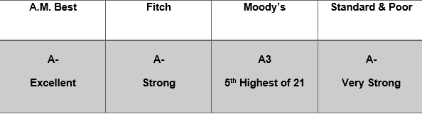 colonial penn life financial ratings